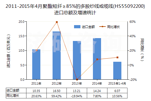 2011-2015年4月聚酯短纖≥85%的多股紗線或纜線(HS55092200)進(jìn)口總額及增速統(tǒng)計(jì)